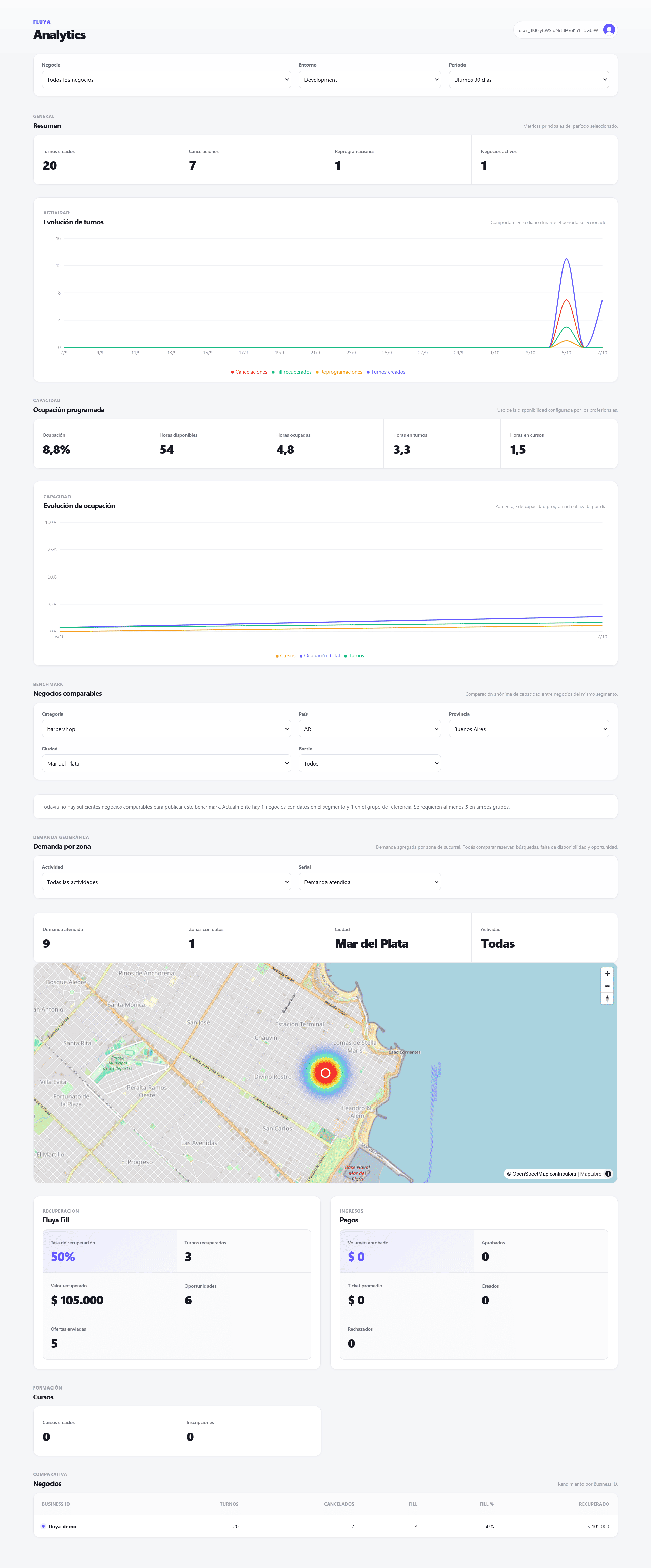 Dashboard de Fluya Analytics con gráficos de turnos, ocupación, mapa de demanda, recuperación Fill y pagos